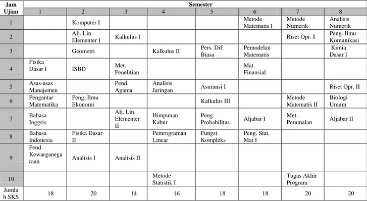 Tabel 3. Rencana Studi Maksimal 20 SKS per semester 