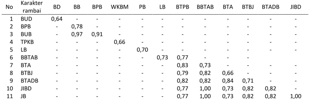 Tabel 4. Korelasi Pearson antar karakter morfologi rambai di Pulau Bengkalis  No  Karakter 