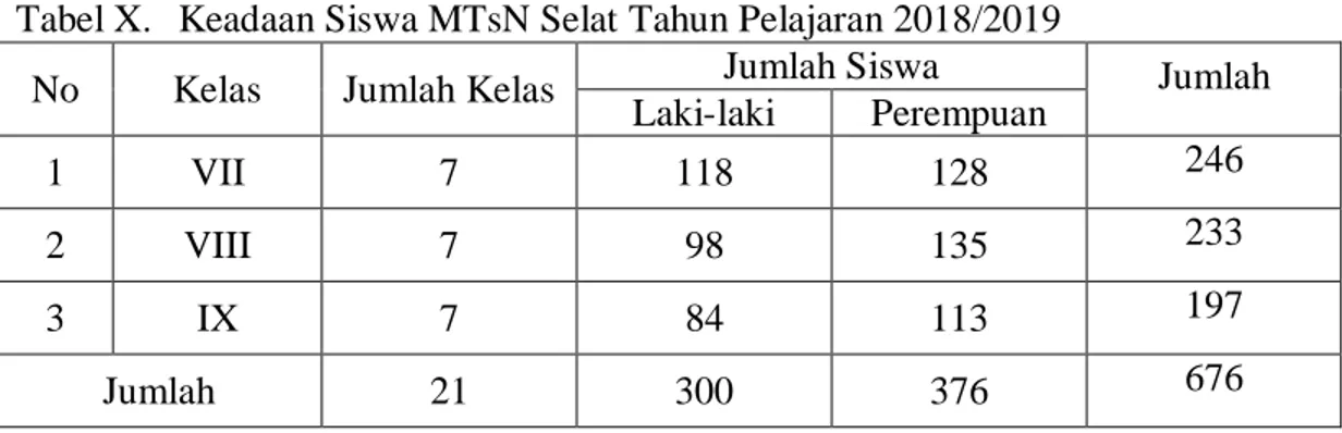 Tabel X.  Keadaan Siswa MTsN Selat Tahun Pelajaran 2018/2019 