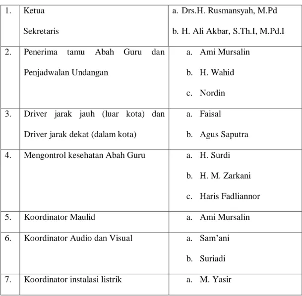 Tabel 2.1. Kepengurusan Majlis Taklim Bani Ismail 