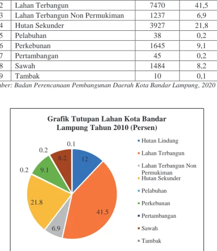 Gambar 3. 5 Grafik Tutupan Lahan Kota Bandar Lampung Tahun 2010 