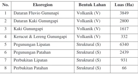 Tabel III. 4 Ekoregion Kota Bandar Lampung 