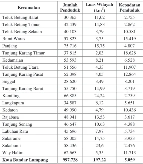 Tabel  III.1  menjelaskan  bahwa  Kota  Bandar  Lampung  memiliki  luas  wilayah  197,22  km 2  dan  memiliki  jumlah  penduduk  sebesar  997.728  jiwa    pada  tahun 2016 dengan kepadatan penduduk sebesar 5.059 jiwa per kilometer persegi  Invalid source s