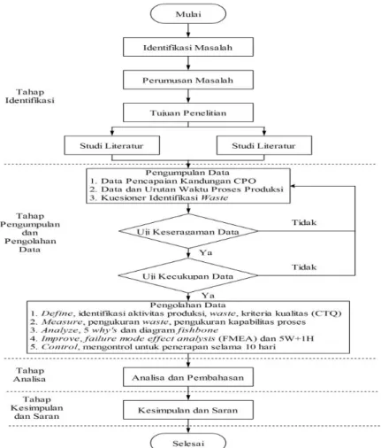 Gambar 1. Flowchart Metode Penelitian 