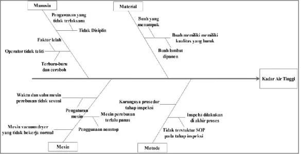 Gambar 4. Diagram Fishbone Kadar Air 