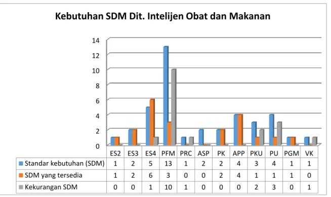 Gambar 1.1b Kebutuhan SDM Direktorat Intelijen Badan Obat dan Makanan tahun  2018 