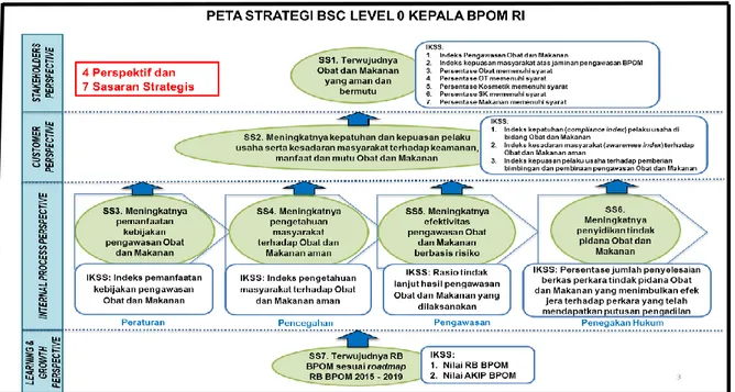 Gambar 2.5a Peta Strategi BSC Level 0 Kepala Badan Pengawas Obat dan Makanan 