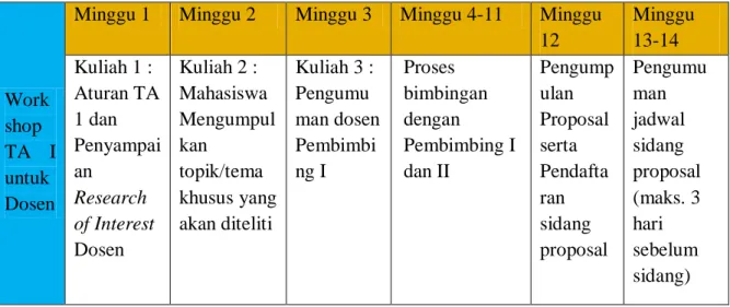 Tabel 3.1 Pola Perkuliahan Tugas Akhir I 