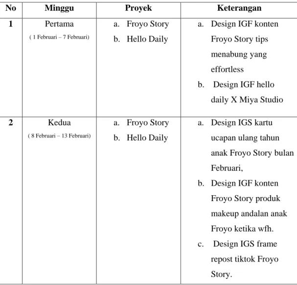Tabel 3.1 Data Pekerjaan Yang Dilakukan Selama Magang 