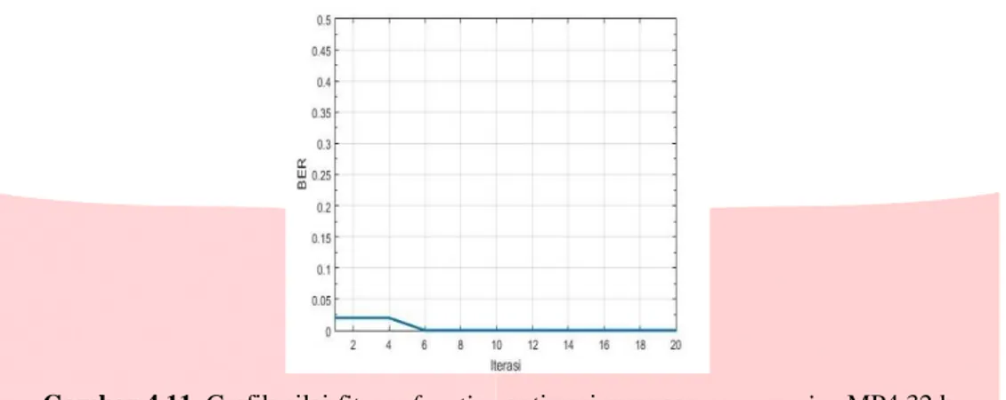 Gambar 4.11. Grafik nilai fitness function optimasi serangan compression MP4 32 k 