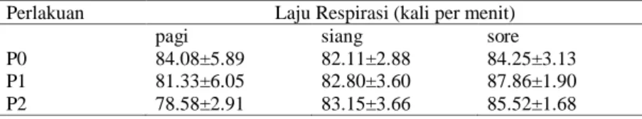 Tabel 4 Laju respirasi domba ekor gemuk selama masa penelitian  Perlakuan  Laju Respirasi (kali per menit) 