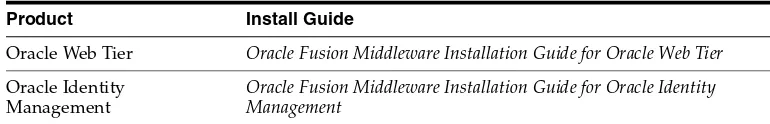 Table 1–1Oracle Fusion Middleware Products and Corresponding Install Guides