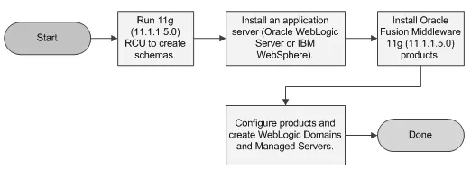 Figure 1–2Installing Release 11.1.1.5.0 Using the Product Installer