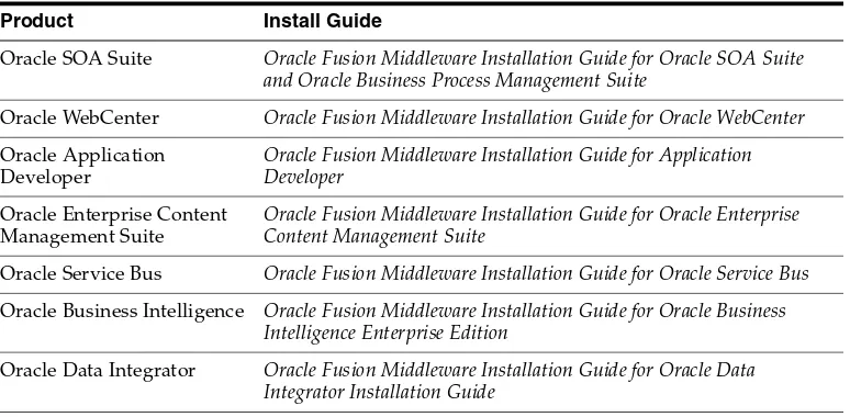 Table 1–2Oracle Fusion Middleware Products and Corresponding Install Guides