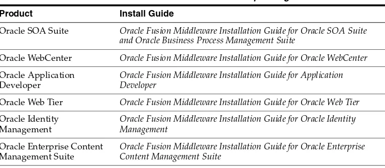 Table 1–3Oracle Fusion Middleware Products and Corresponding Install Guides