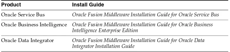 Table 1–3(Cont.) Oracle Fusion Middleware Products and Corresponding Install Guides