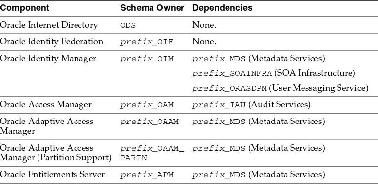Table 2–6Required Schemas for Oracle Identity Management Components on Oracle Databases