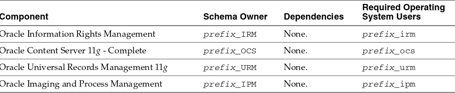 Table 2–10Required Schemas for Oracle ECM Components on IBM DB2 Databases