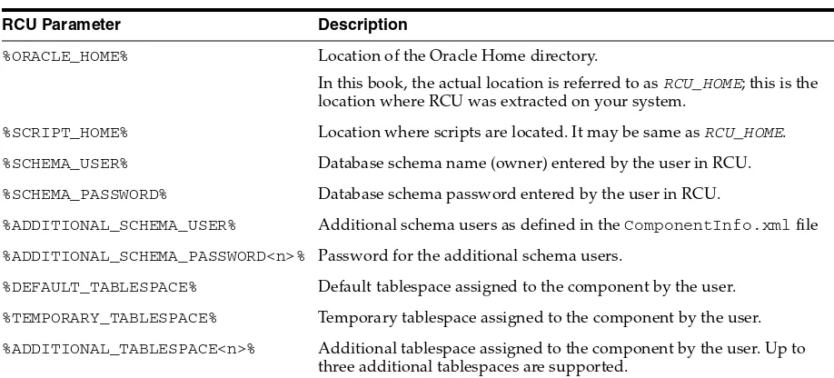 Table 3–1Predefined RCU Parameters