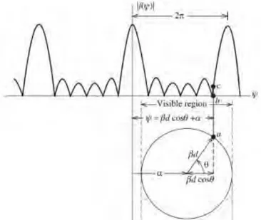 Gambar 2.8  Teknik penentuan AF sebagai fungsi polar sudut θ [1]. 