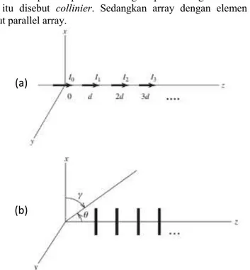 Gambar 2.11  Dipole linier. (a) Collinier array. (b) Parallel array [1].  2.2.6  Pembentukan Beam (Beamforming) 