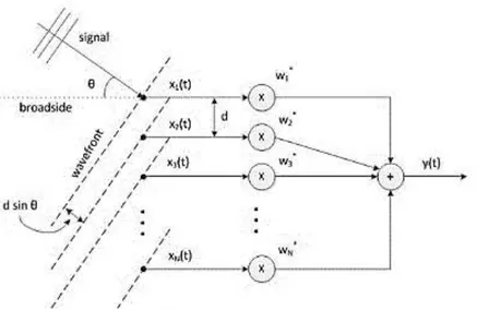 Gambar 2.12  Prinsip beamforming dengan ULA [2]. 