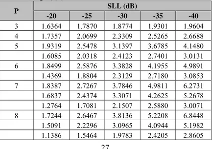 Tabel  2.1   Magnitude arus dari ULA Dolph-Chebyshev (nilai arus ditunjukkan 