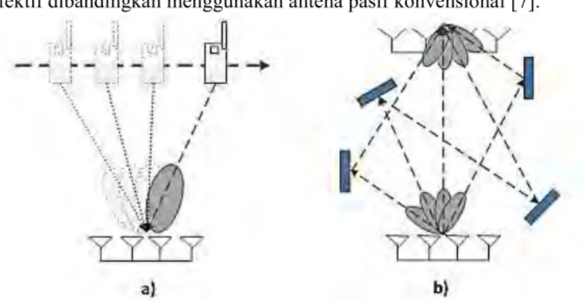Gambar 2.20  Teknik smart antenna yang lebih kompleks. (a) Adaptive array (b) 