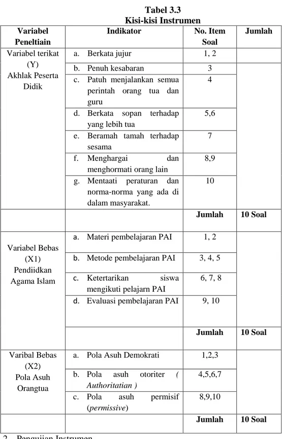 Tabel 3.3  Kisi-kisi Instrumen 