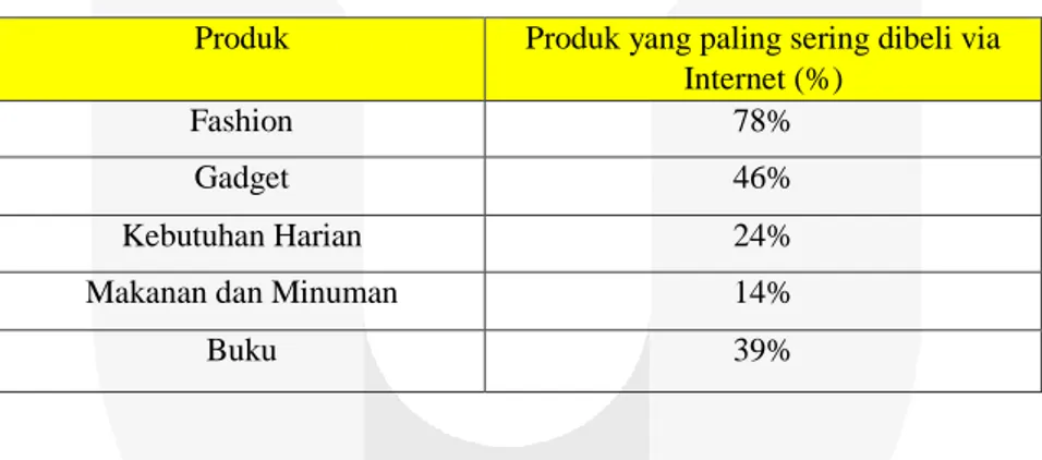 Tabel 1. Presentase Produk yang paling sering di beli via Internet  (Sumber: databooks.katadata.co.id) 