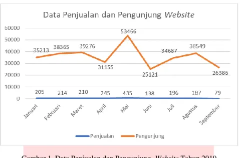 Gambar 1. Data Penjualan dan Pengunjung  Website Tahun 2019  (Sumber: Bearpath) 