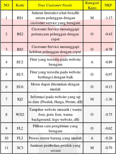 Tabel 3. Data TCN, NKP dan Kategori Kano 