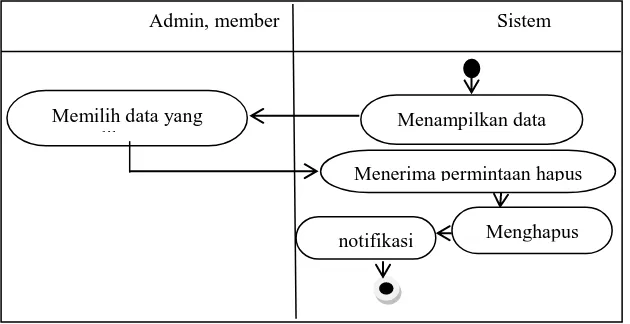 Gambar 5. Activity diagram Tambah kata (aktor : Admin, member). 