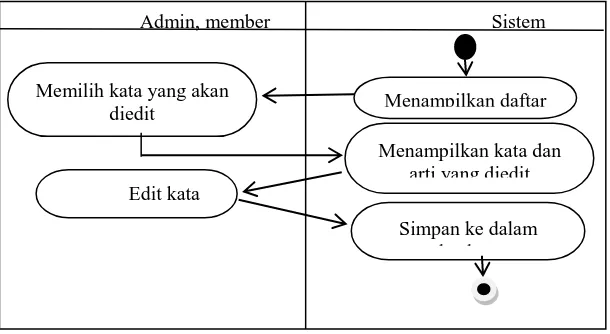 Gambar 7. Activity diagram Edit kata (aktor : Admin, member) 