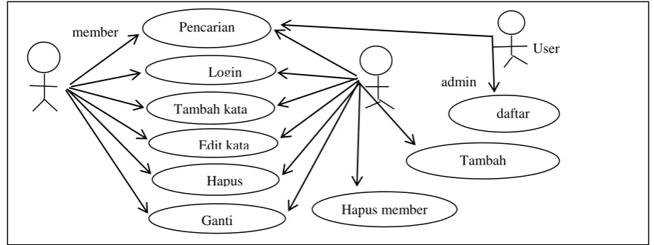 Gambar 1. Use-case Kamus Istilah (aktor : User, Admin, Member) 