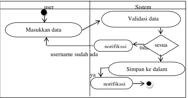 Gambar 4. Activity diagram login (Aktor : Admin, Member) 