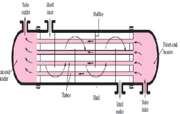 Gambar 1. Shell and tube Heat exchanger 
