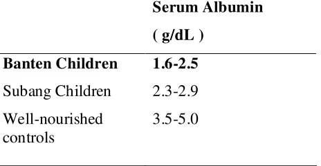 Table 2.1 Serum albumin concentration groups of children from each region 