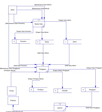 Gambar 3.6  Data Flow Diagram Level 0 