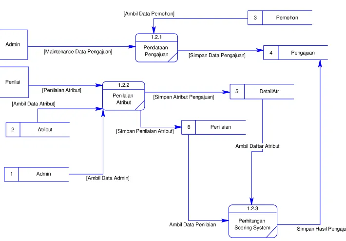 Gambar 3.7 DFD Level 1 Proses Pengajuan 