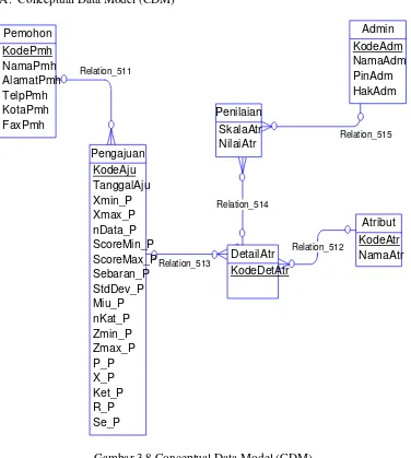 Gambar 3.8 Conceptual Data Model (CDM) 