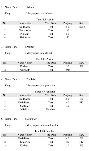 Tabel 3.5 Admin 