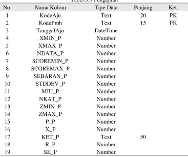Tabel 3.9 Pengajuan 