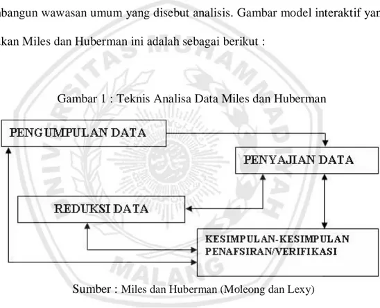 Gambar 1 : Teknis Analisa Data Miles dan Huberman 