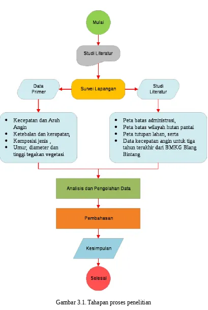 Gambar 3.1. Tahapan proses penelitian