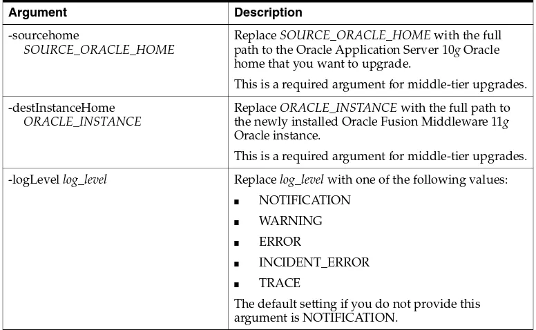 Table A–2Summary of the Upgrade Assistant Command-Line Arguments When Upgrading a Middle Tier