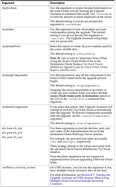 Table A–2(Cont.) Summary of the Upgrade Assistant Command-Line Arguments When Upgrading a Middle Tier