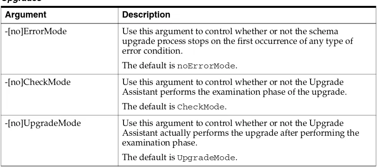 Table A–5 describes the command-line arguments required when you are upgrading the Oracle BAM schema.