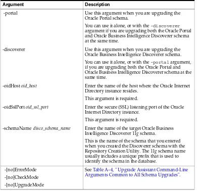 Table A–6Summary of the Upgrade Assistant Command-Line Arguments When Upgrading the Oracle BAM Schema