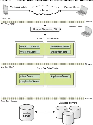 Figure 2–1Oracle Fusion Middleware Enterprise Deployment Architecture